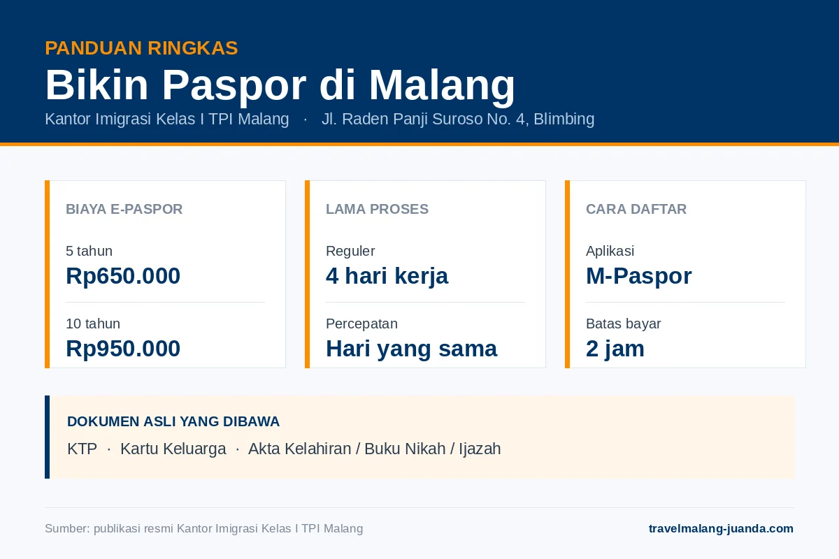 Infografik ringkasan cara bikin paspor di Malang: biaya e-paspor, lama proses, dan dokumen yang dibawa