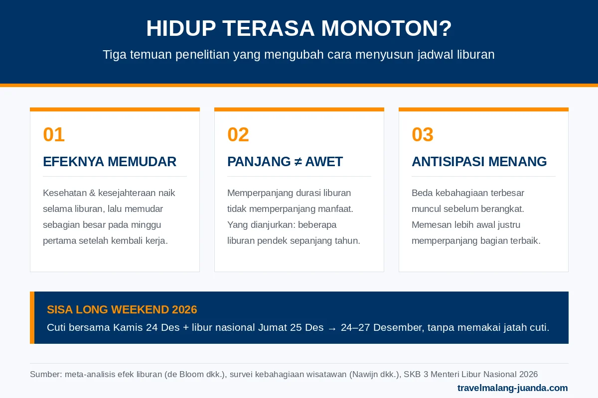 Infografik tiga temuan riset tentang hidup terasa monoton, efek liburan yang memudar, dan peran antisipasi sebelum berangkat