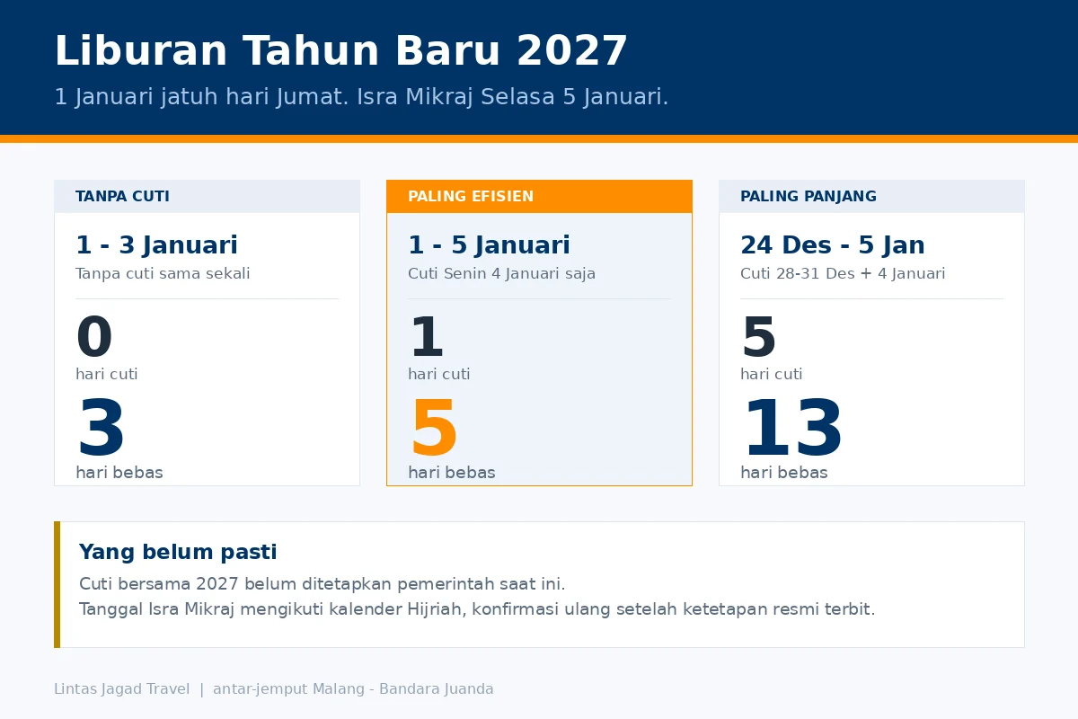 Infografik skenario cuti liburan tahun baru 2027: tanpa cuti 3 hari, cuti satu hari pada 4 Januari 5 hari, cuti lima hari 13 hari libur beruntun