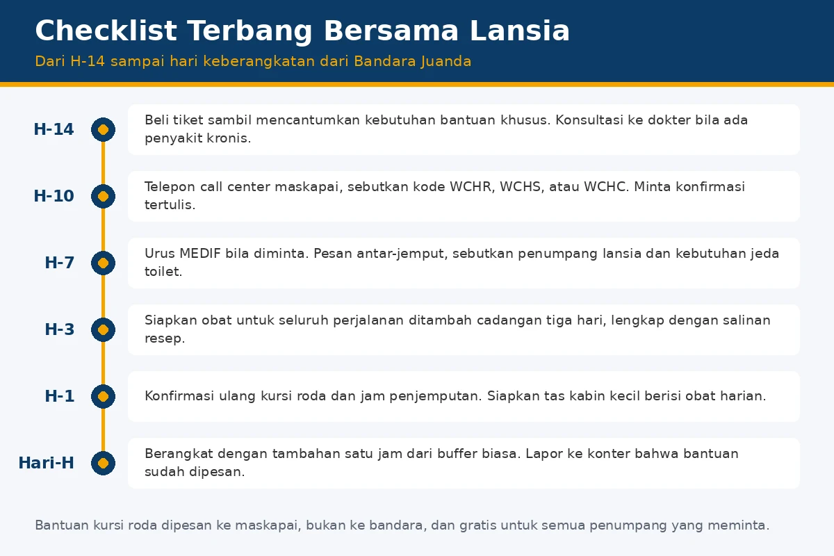 Linimasa persiapan terbang bersama lansia: H-14 beli tiket, H-10 telepon call center maskapai, H-7 urus MEDIF dan pesan antar-jemput, H-3 siapkan obat, H-1 konfirmasi ulang, hari-H berangkat lebih awal satu jam