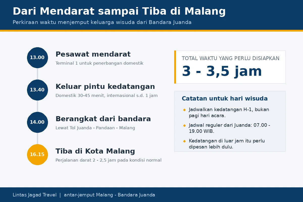 Linimasa penjemputan dari Bandara Juanda: pesawat mendarat 13.00, keluar pintu kedatangan 13.40, berangkat dari bandara 14.00, tiba di Kota Malang 16.15, total 3 sampai 3,5 jam