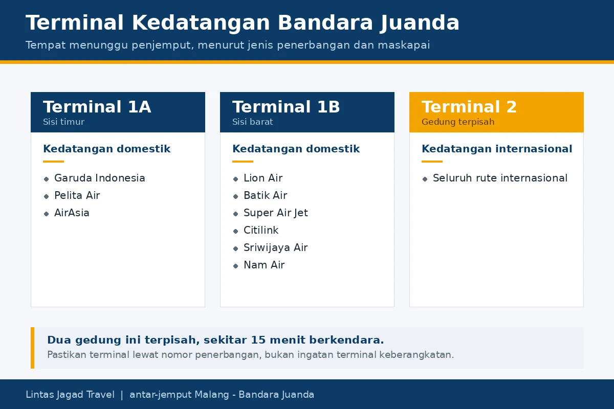 Terminal kedatangan Bandara Juanda: Terminal 1A sisi timur untuk Garuda Indonesia, Pelita Air, AirAsia; Terminal 1B sisi barat untuk Lion Air, Batik Air, Super Air Jet, Citilink, Sriwijaya Air, Nam Air; Terminal 2 untuk kedatangan internasional