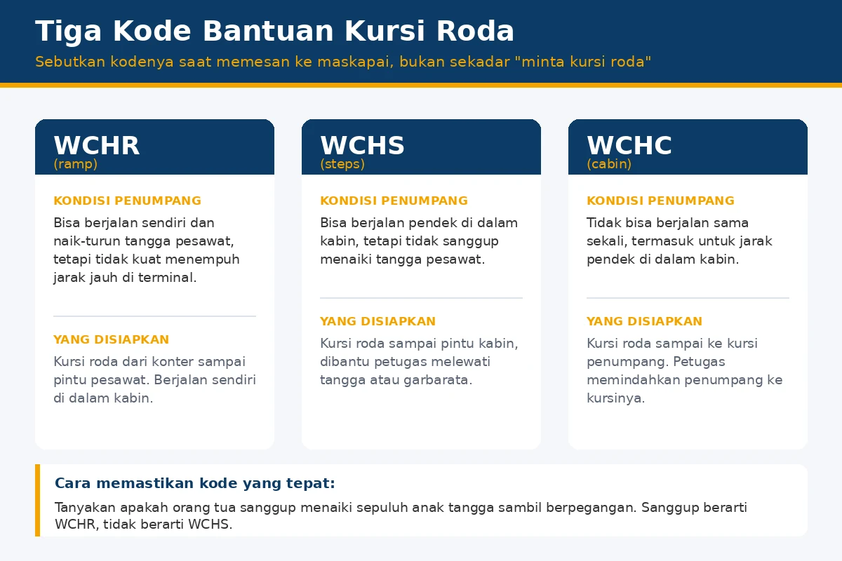 Perbandingan tiga kode bantuan kursi roda maskapai: WCHR untuk yang masih kuat naik tangga, WCHS untuk yang tidak sanggup menaiki tangga pesawat, WCHC untuk yang tidak bisa berjalan sama sekali