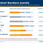 Mall Dekat Bandara Juanda: 6 Pilihan, Jarak, dan Kondisinya