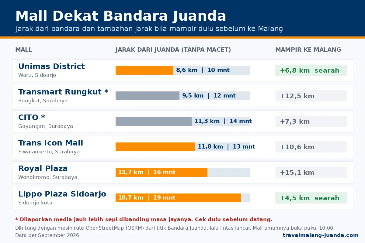 Infografik jarak enam mall dekat Bandara Juanda dan tambahan jarak bila mampir sebelum ke Malang