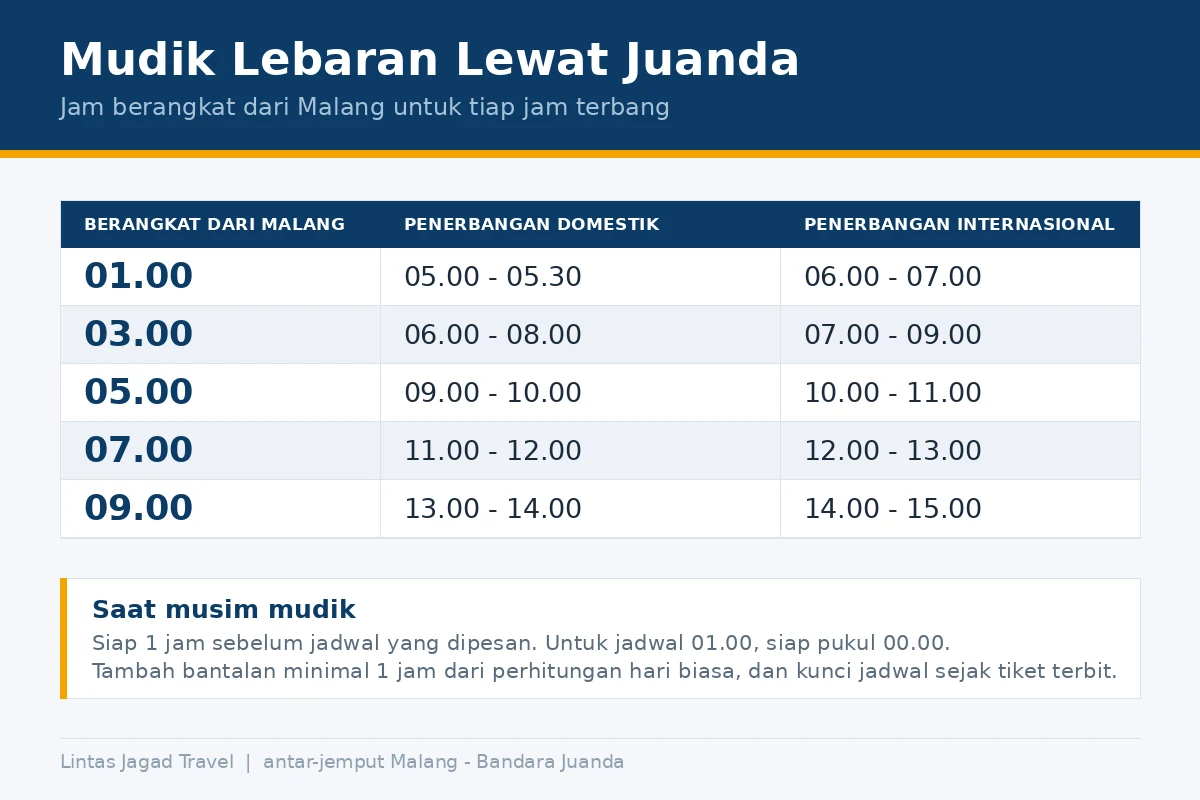 Infografik jadwal keberangkatan travel dari Malang ke Bandara Juanda untuk mudik Lebaran: berangkat 01.00 untuk penerbangan 05.00-05.30, 03.00 untuk 06.00-08.00, 05.00 untuk 09.00-10.00, 07.00 untuk 11.00-12.00, dan 09.00 untuk 13.00-14.00